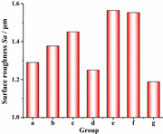 A bar chart compares surface roughness S sub a across groups a to g, with group e highest and group g lowest.