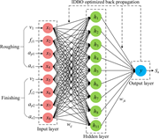 A neural network structure maps roughing and finishing inputs through hidden nodes to output surface roughness S sub a.