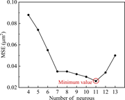 A line chart plots M S E against number of neurons, decreasing to a marked minimum at 11 neurons before increasing.