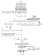 A flow diagram outlines the B P N N optimisation process using a dung beetle algorithm from initialisation and data processing to weight optimisation, error evaluation, and termination.
