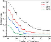 A line plot compares fitness values across 50 iterations for P S O, G A, D B O, and I D B O, with all values decreasing.