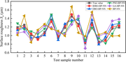 A line chart compares true and predicted surface roughness S sub a values across 16 test samples for six neural network models.