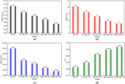 Four bar charts compare M A D, M R E, M S E, and R squared values across five B P hyphen N N based models.