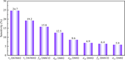 A bar chart compares sensitivity per cent for eight parameters, with v sub 2 highest and a sub e 1 lowest.