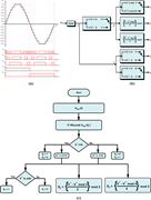 Three panels present a stepped output waveform, switching signals S 1 to S 5, switching logic, and the corresponding control flowchart.