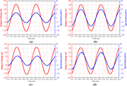 Four dual-axis line graphs plot output voltage and load current against time from 17 to 23 milliseconds.