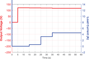 A dual-axis line graph plots stepped output voltage and load current over 60 seconds, with both increasing at specified times.