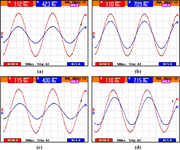 Four oscilloscope panels compare voltage and current waveforms, with R M S voltage near 110 volts and current from 4.00 to 7.15 amperes.
