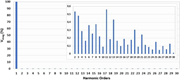 A bar chart shows the percentage magnitude of harmonic orders 1 to 30, with the first harmonic dominant and higher harmonics below 0.6 per cent.