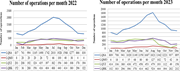 Two-line graphs compare monthly operations for L Q S A, L Q M O, L Q T Z, and L Q B K in 2022 and 2023.