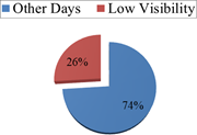 A pie chart depicts the Percentage of days with low visibility in December 2022.