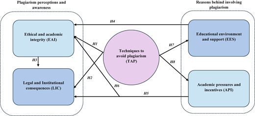 A figure links plagiarism perceptions, avoidance techniques, and reasons for plagiarism through eight hypotheses.