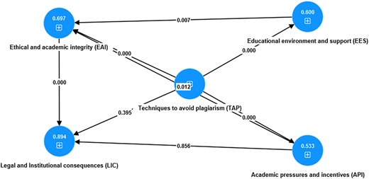 A figure shows the results of structural model analysis with path coefficients labeled on arrows.