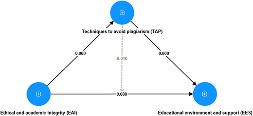 A figure shows the connections between E A I, T A P, and E E S using directional arrows and coefficients.