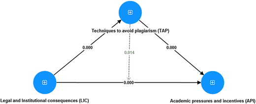 A figure shows the connections between L I C, T A P, and A P I with directional arrows and coefficients.