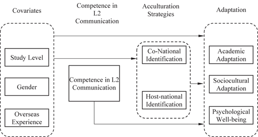 A diagram of a hypothesized model with covariates, competence in L 2 communication, acculturation strategies, and adaptation.