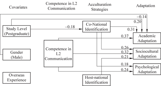 A path diagram links covariates, L 2 communication competence, acculturation strategies, and adaptation outcomes with arrows.