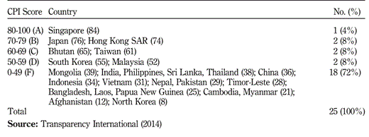 Table I 25 Asian countries by 2014 CPI score.
