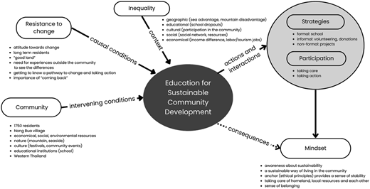 A diagram illustrates a conceptual framework centered on “Education for Sustainable Community Development”.