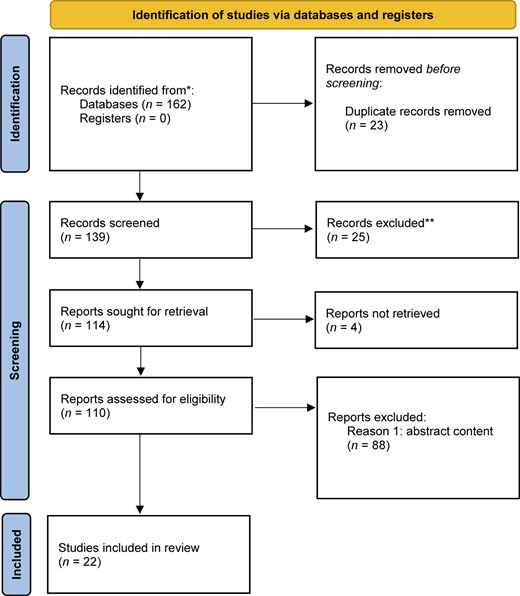 A flowchart shows the study selection process from 162 identified records down to 22 studies included in the review.