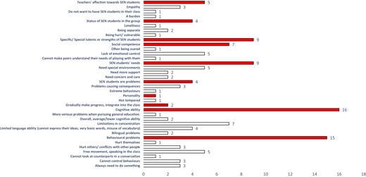 A horizontal bar chart shows teachers’ reported perceptions of students with special educational needs.