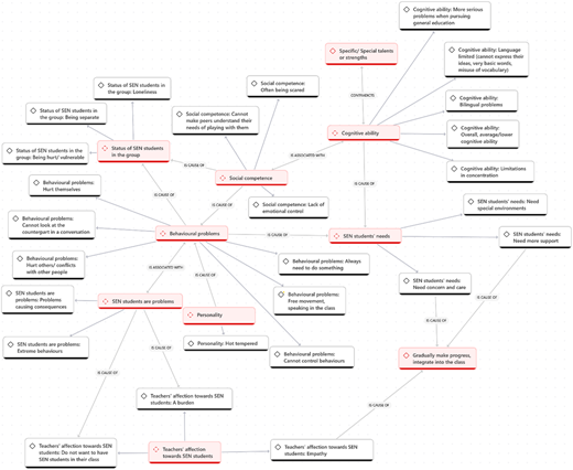 A flowchart shows labeled boxes linked by arrows describing SEN students: their competence, behaviours, needs, and outcomes.