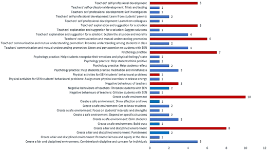 A horizontal bar chart shows the frequencies of teachers’ practices for addressing students with special educational needs.