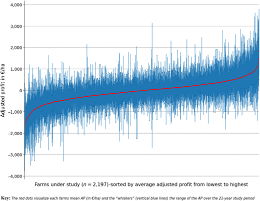 A line and whisker plot shows adjusted profit in euros per hectare for 2,197 farms over a 21-year period.