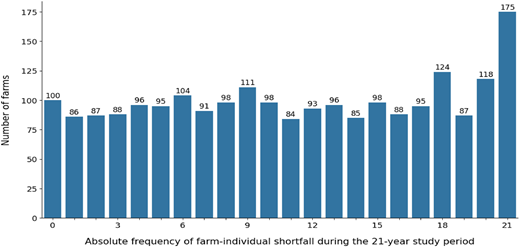 A vertical bar chart shows the number of farms with individual shortfalls across 21 years, ranging from 84 to 175 farms.