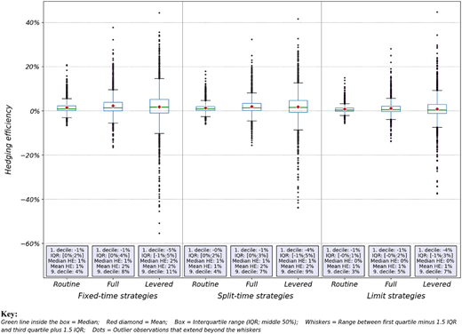 A figure of boxplots shows 3 hedging strategies grouped under fixed-time, split-time, and limit strategies for 2,197 farms.