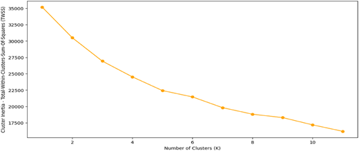 A line graph shows the elbow plot of K-Means analysis with total within-cluster sum of squares versus cluster numbers.