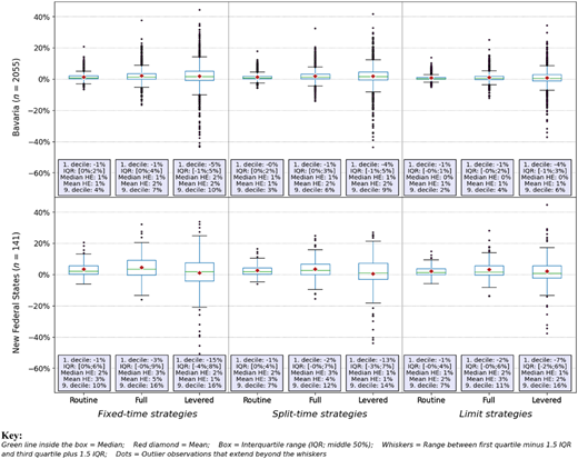 A figure of boxplots shows hedging strategies for Bavaria and the New Federal States, grouped by strategy type and approach.
