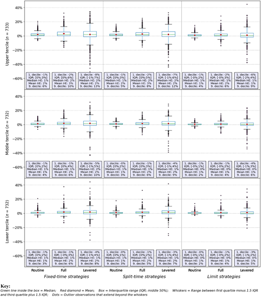 A figure of boxplots shows hedging efficiency across nine strategies for upper, middle, and lower terciles of farm sizes.
