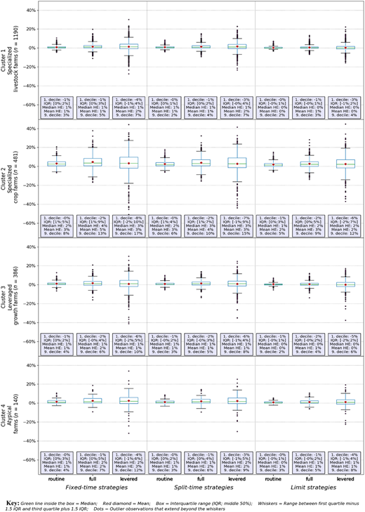 A figure of boxplots shows hedging efficiency across nine strategies for four farm clusters by type and strategy category.