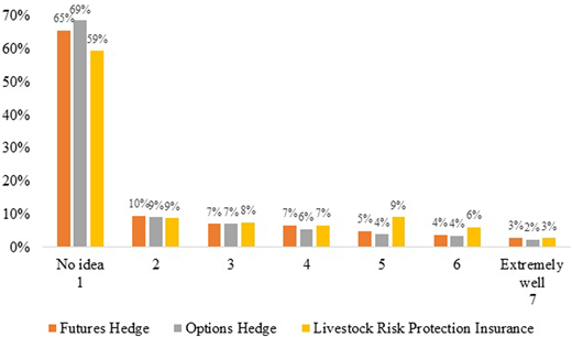 A clustered bar chart shows perceived risk levels across three hedging strategies for livestock producers.
