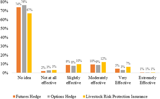 A clustered bar chart shows perceived effectiveness levels across five hedging strategies for livestock producers.
