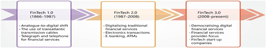 A timeline of the three stages of FinTech development from 1866 to the present.