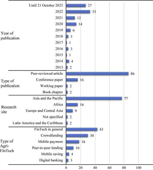 A bar graph showing the distribution of documents based on year of publication, type of publication, research site, and type of Agri-FinTech.