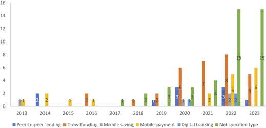 A bar graph showing the distribution of Agri-FinTech types over time from 2013 to 2023.