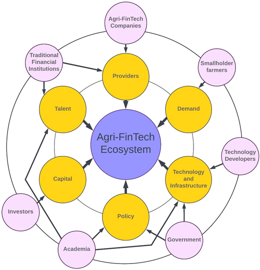 A diagram of the Agri-FinTech ecosystem showing various components and their interactions.