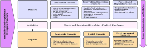 A diagram of the smallholder-inclusive Agri-FinTech development framework.