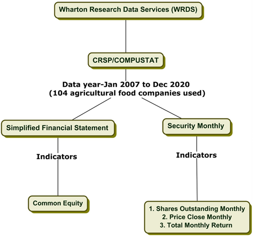 A flowchart illustrating the data acquisition process for agricultural food companies.