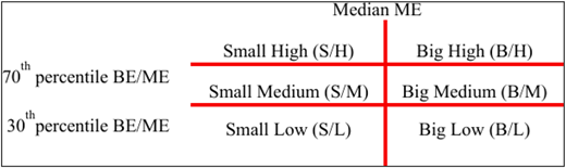 A matrix classifying companies based on median market equity and book-to-market equity percentiles.