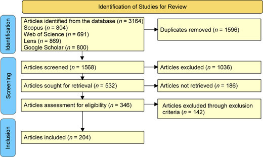 A flowchart shows article selection from 3164 identified to 204 included through screening and exclusion steps.