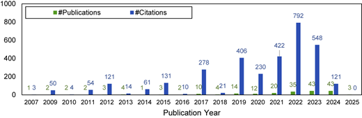 A grouped vertical bar graph shows the number of publications and citations from 2007 to 2025.