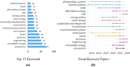 A figure shows a bar graph for the top 15 keywords and a timeline chart for trending keyword topics from 2014 to 2024.