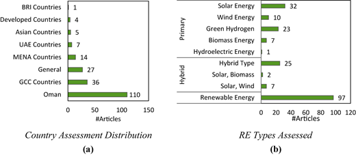 A figure shows two bar charts for the number of articles by country and renewable energy types.
