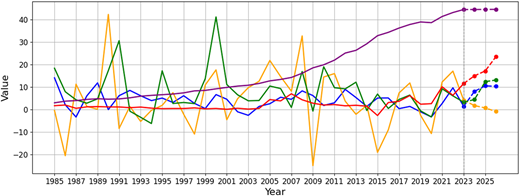 A line chart from 1985 to 2026 shows five colored trends with fluctuations, peaks, drops, and extrapolated dotted lines.