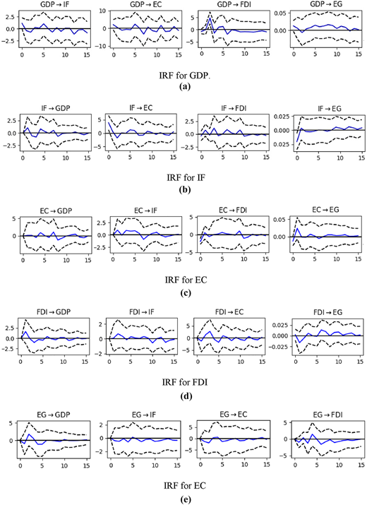 A diagram with 20 line graphs showing I R F relationships among G D P, I F, E C, F D I, and E G with three lines each.