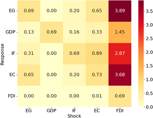 A heatmap matrix shows responses of E G, G D P, I F, E C, and F D I to shocks, colored from yellow to dark red.